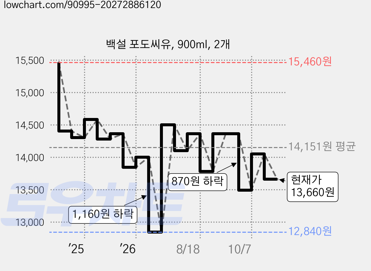 백설 포도씨유, 900ml, 2개 가격 변동 차트, 현재가 13,660원, 관측 최저가 11,280원