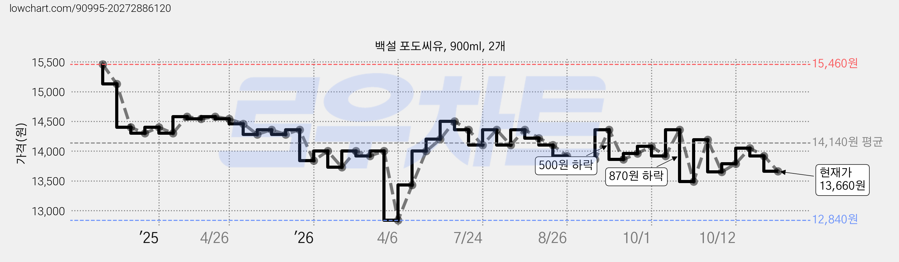백설 포도씨유, 900ml, 2개 가격 변동 차트, 현재가 13,660원, 관측 최저가 11,280원
