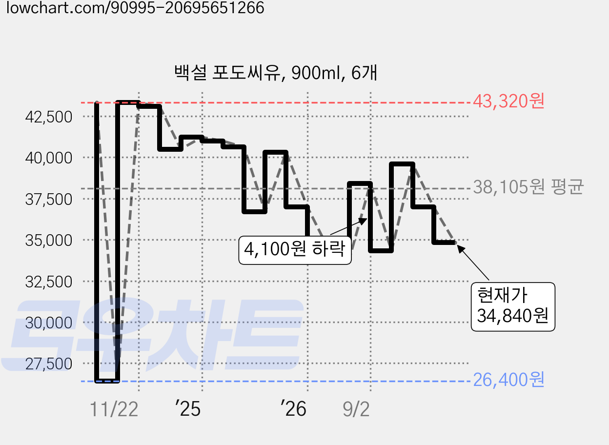 백설 포도씨유, 900ml, 6개 가격 변동 차트, 현재가 34,840원, 관측 최저가 26,400원