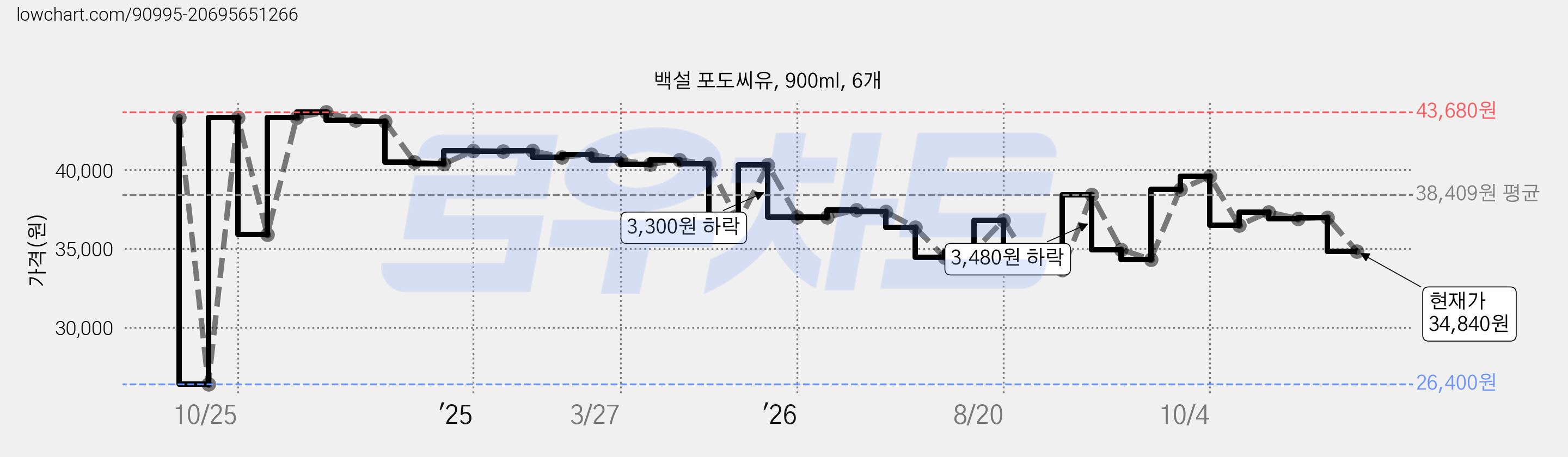 백설 포도씨유, 900ml, 6개 가격 변동 차트, 현재가 34,840원, 관측 최저가 26,400원