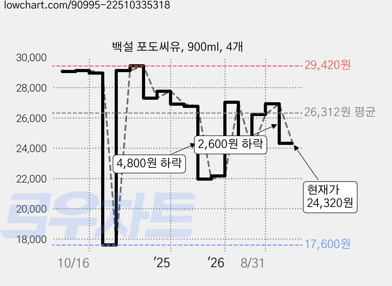 백설 포도씨유, 900ml, 4개 가격 변동 차트, 현재가 24,320원, 관측 최저가 17,600원