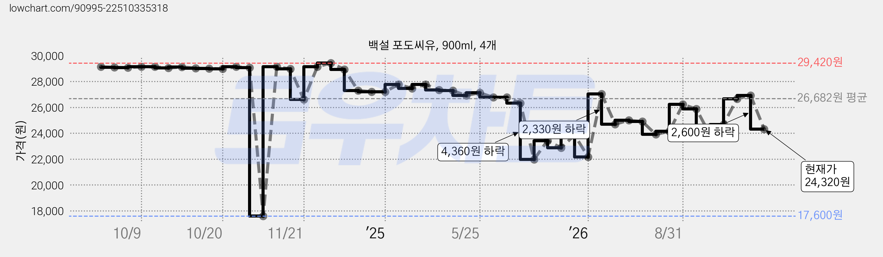 백설 포도씨유, 900ml, 4개 가격 변동 차트, 현재가 24,320원, 관측 최저가 17,600원