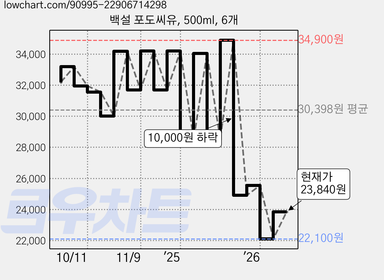 백설 포도씨유, 500ml, 6개 가격 변동 차트, 현재가 23,840원, 관측 최저가 22,100원