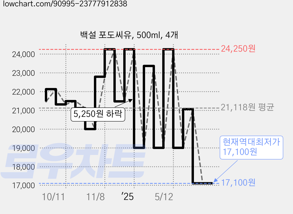 백설 포도씨유, 500ml, 4개 가격 변동 차트, 현재가 17,100원, 역대최저가