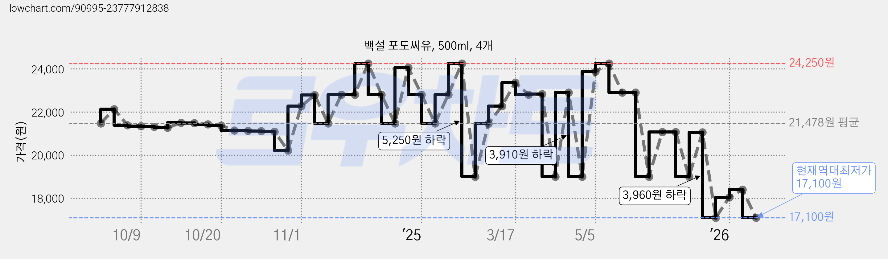 백설 포도씨유, 500ml, 4개 가격 변동 차트, 현재가 17,100원, 역대최저가