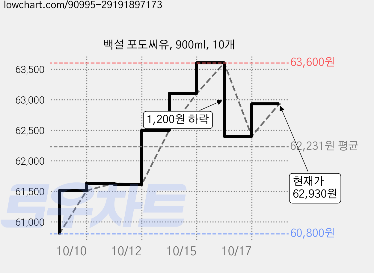 백설 포도씨유, 900ml, 10개 가격 변동 차트, 현재가 62,930원, 관측 최저가 58,080원