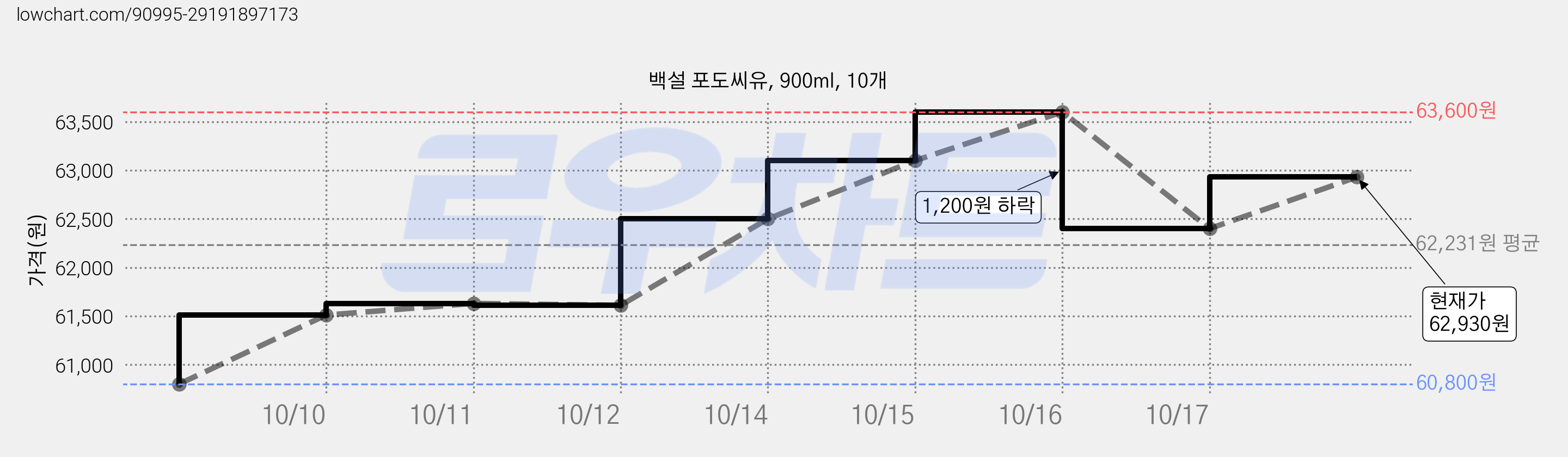 백설 포도씨유, 900ml, 10개 가격 변동 차트, 현재가 62,930원, 관측 최저가 58,080원
