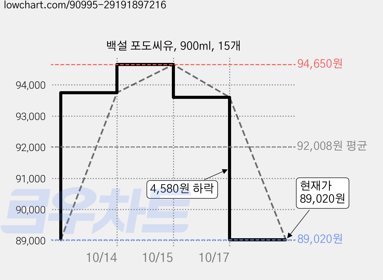백설 포도씨유, 900ml, 15개 가격 변동 차트, 현재가 89,020원, 관측 최저가 87,120원
