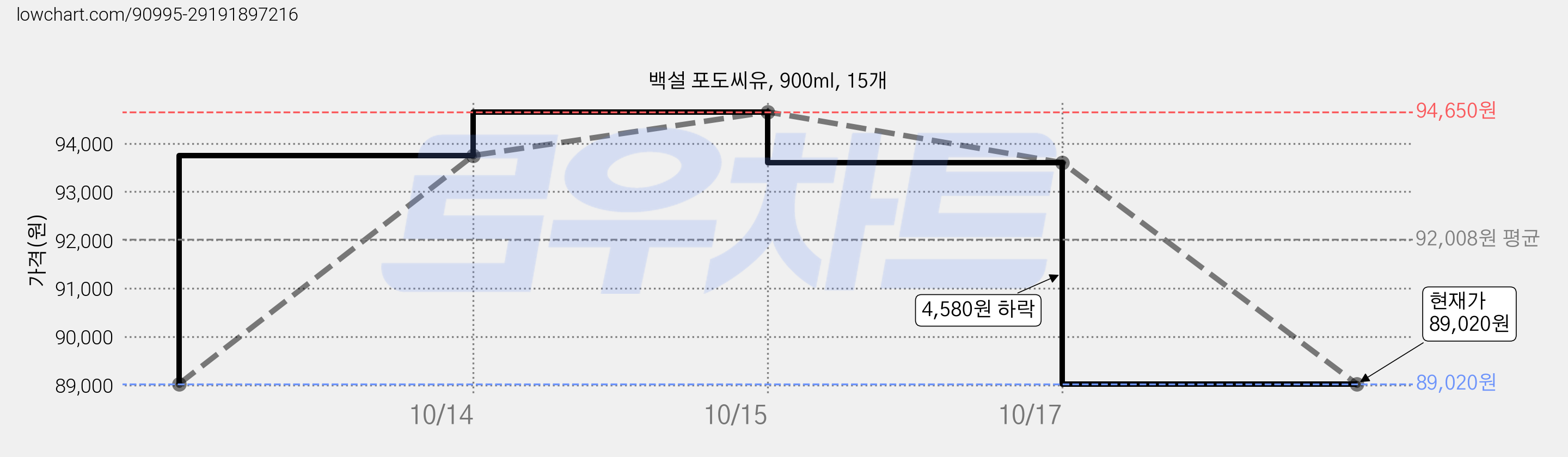 백설 포도씨유, 900ml, 15개 가격 변동 차트, 현재가 89,020원, 관측 최저가 87,120원