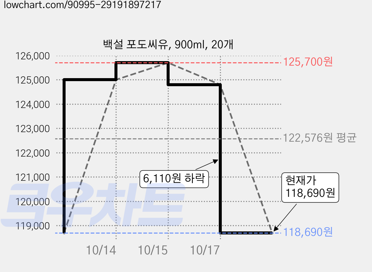 백설 포도씨유, 900ml, 20개 가격 변동 차트, 현재가 118,690원, 관측 최저가 116,160원