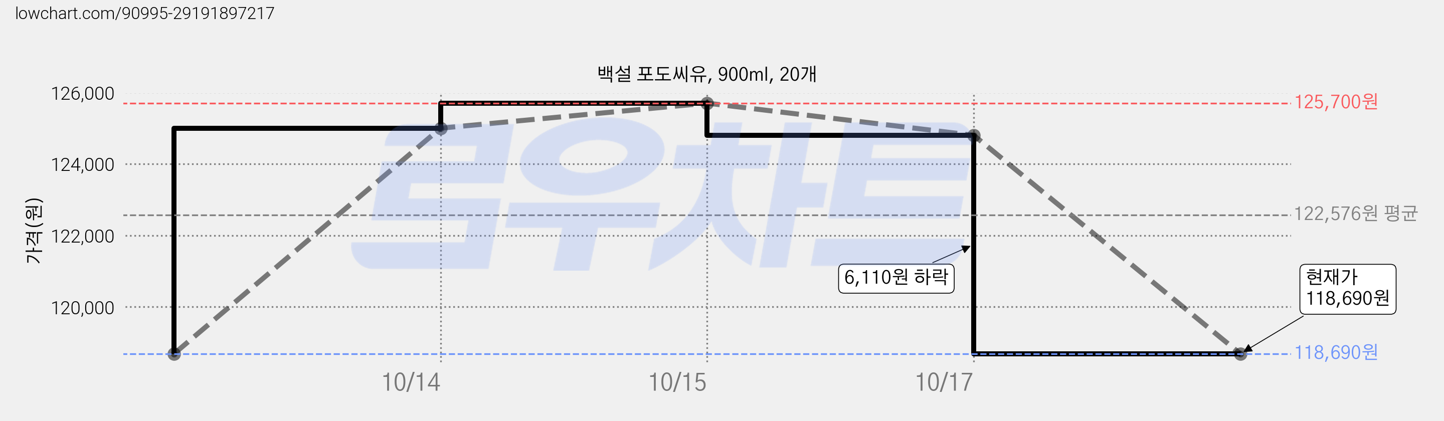 백설 포도씨유, 900ml, 20개 가격 변동 차트, 현재가 118,690원, 관측 최저가 116,160원