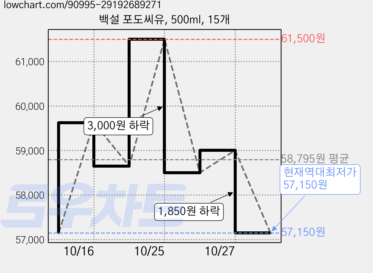 백설 포도씨유, 500ml, 15개 가격 변동 차트, 현재가 57,150원, 역대최저가