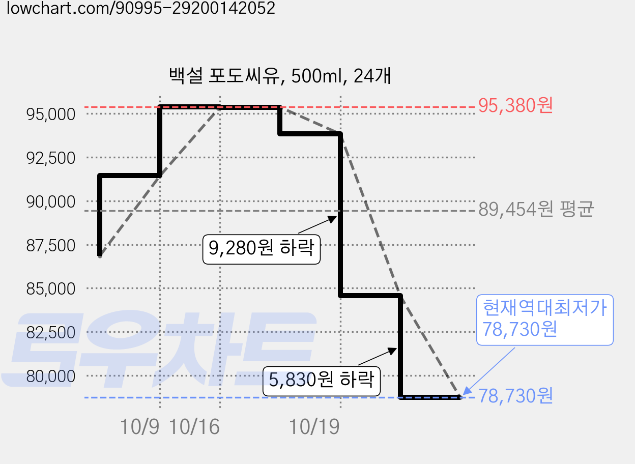 백설 포도씨유, 500ml, 24개 가격 변동 차트, 현재가 78,730원, 역대최저가