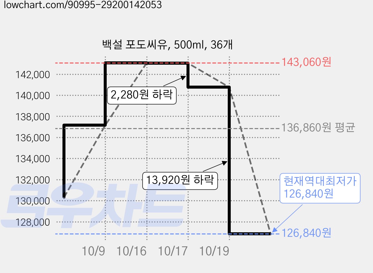 백설 포도씨유, 500ml, 36개 가격 변동 차트, 현재가 126,840원, 역대최저가