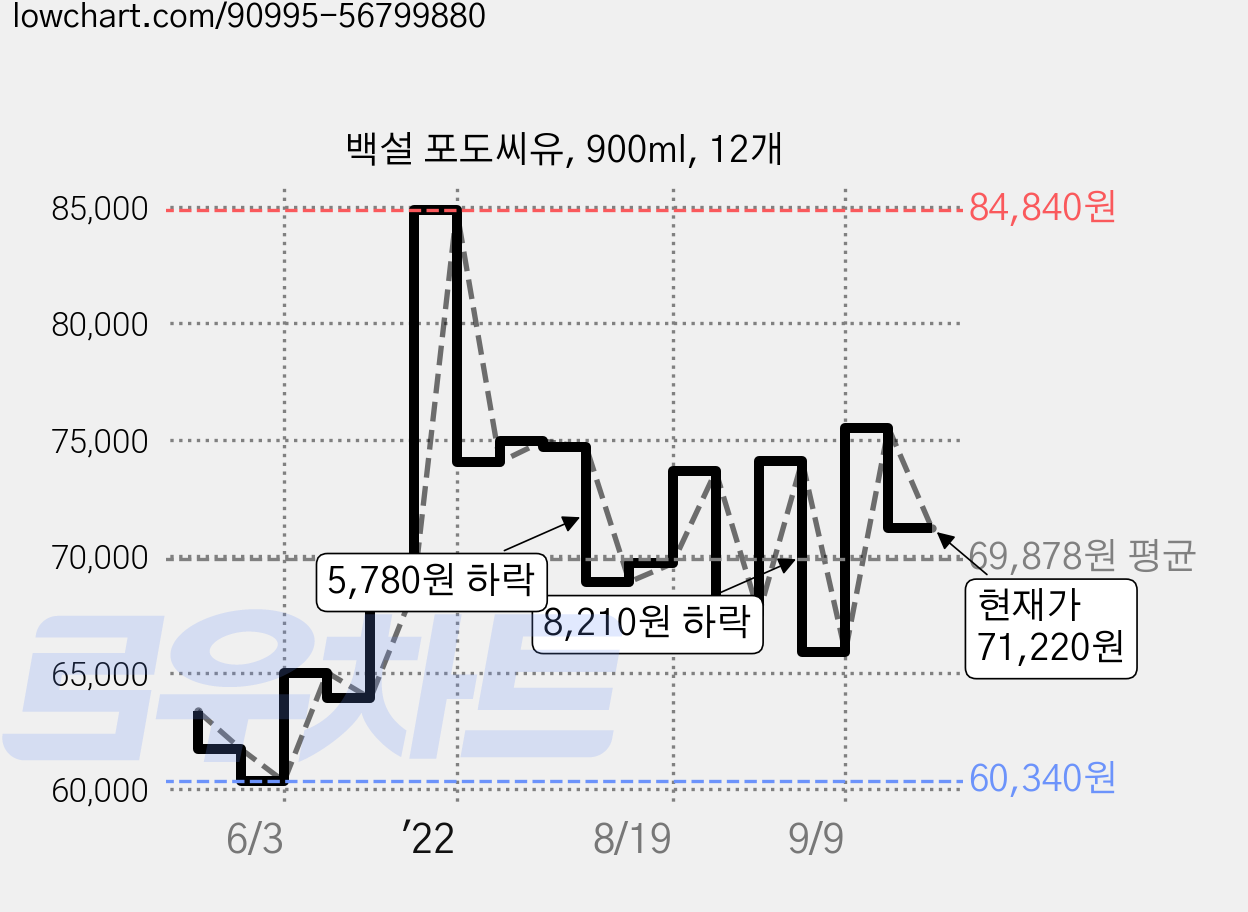 백설 포도씨유, 900ml, 12개 가격 변동 차트, 현재가 71,220원, 관측 최저가 60,340원