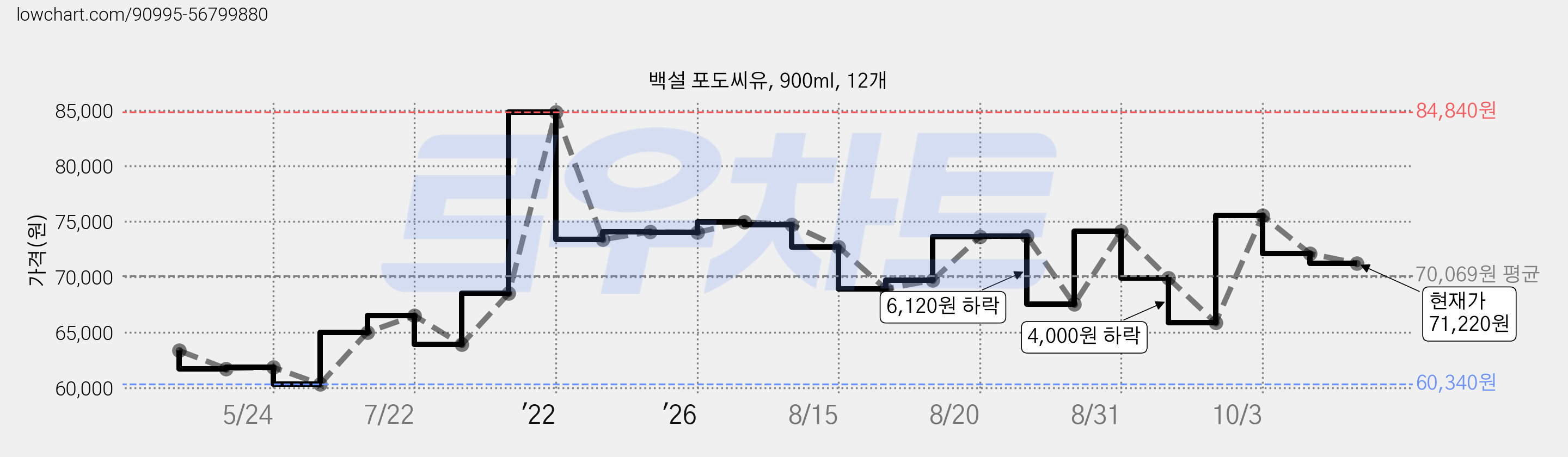 백설 포도씨유, 900ml, 12개 가격 변동 차트, 현재가 71,220원, 관측 최저가 60,340원