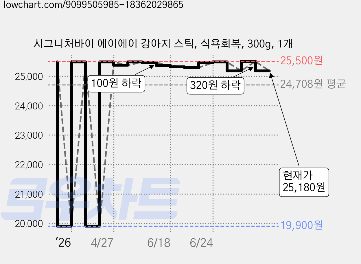 시그니처바이 에이에이 강아지 스틱, 식욕회복, 300g, 1개 가격 변동 차트, 현재가 25,180원, 관측 최저가 19,900원