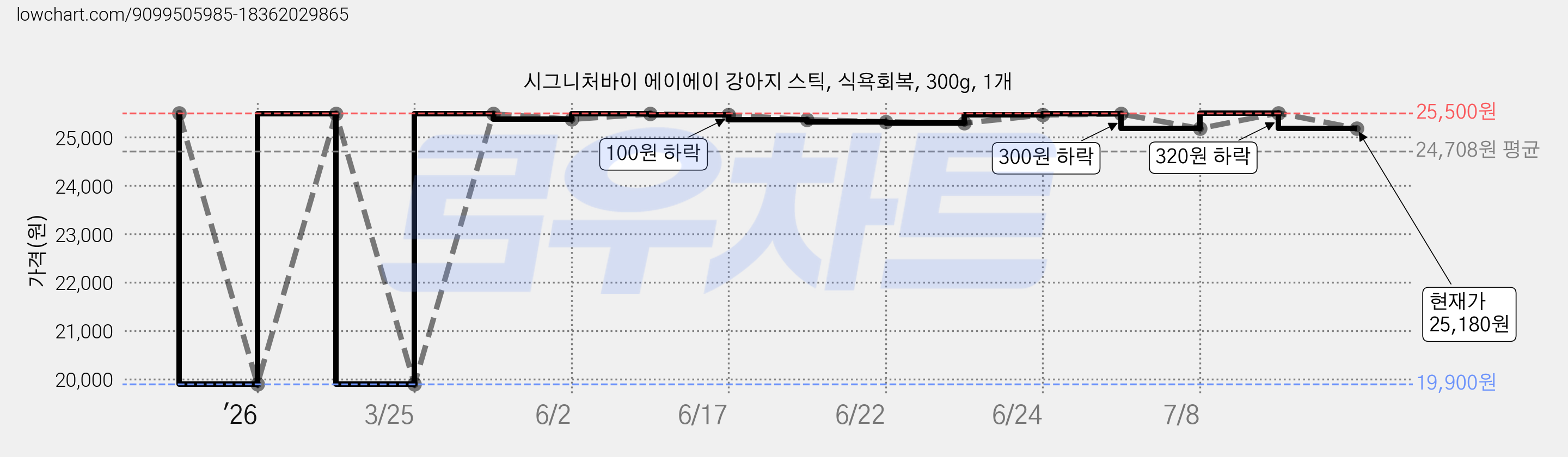 시그니처바이 에이에이 강아지 스틱, 식욕회복, 300g, 1개 가격 변동 차트, 현재가 25,180원, 관측 최저가 19,900원