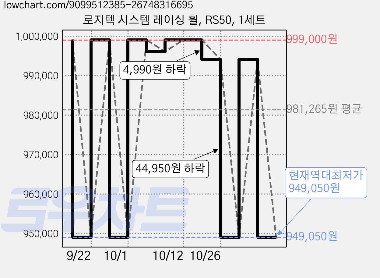 로지텍 시스템 레이싱 휠, RS50, 1세트 가격 변동 차트, 현재가 949,050원, 역대최저가