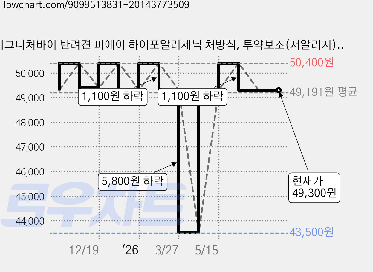 시그니처바이 반려견 피에이 하이포알러제닉 처방식, 투약보조(저알러지), 540g, 2개 가격 변동 차트, 현재가 49,300원, 관측 최저가 43,500원