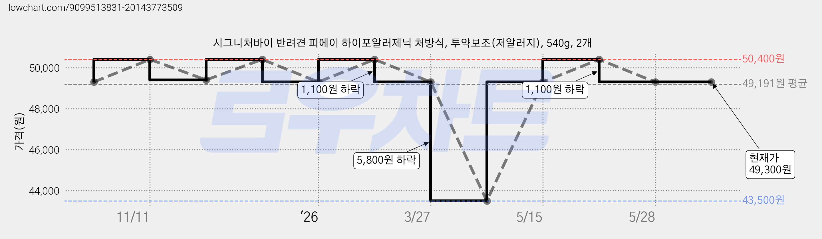 시그니처바이 반려견 피에이 하이포알러제닉 처방식, 투약보조(저알러지), 540g, 2개 가격 변동 차트, 현재가 49,300원, 관측 최저가 43,500원