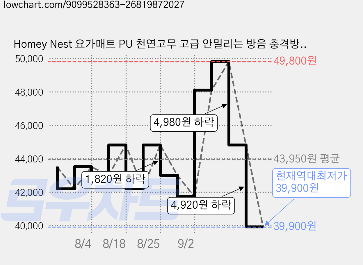 Homey Nest 요가매트 PU 천연고무 고급 안밀리는 방음 충격방지 필라테스매트 HN-YGMPUMS61A, 1개, 검은 회색 가격 변동 차트, 현재가 39,900원, 역대최저가