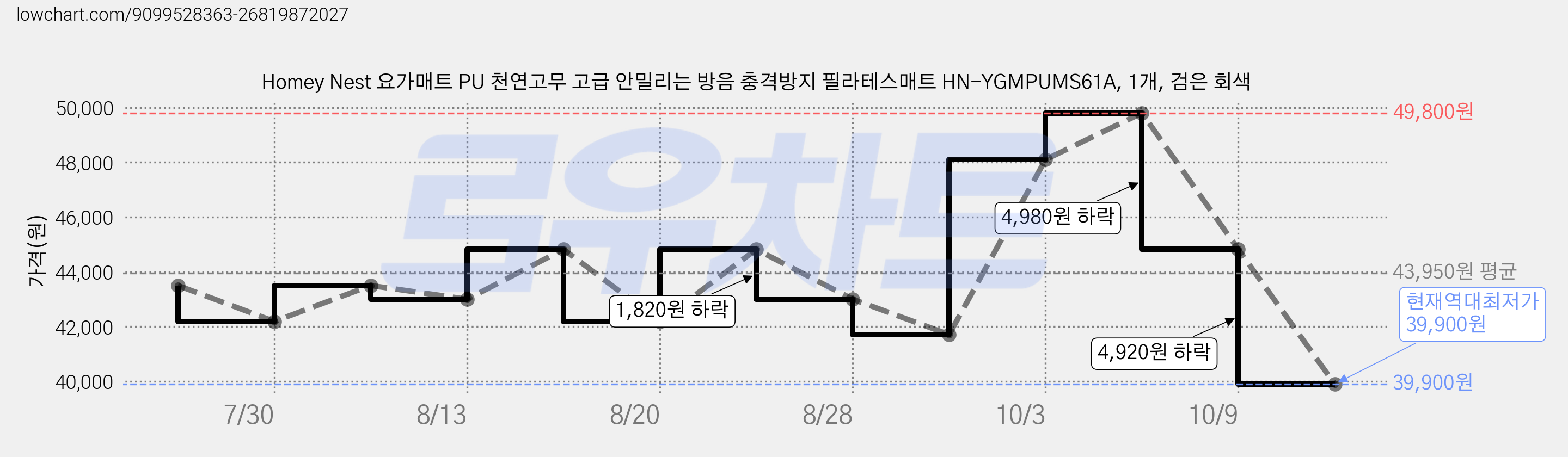 Homey Nest 요가매트 PU 천연고무 고급 안밀리는 방음 충격방지 필라테스매트 HN-YGMPUMS61A, 1개, 검은 회색 가격 변동 차트, 현재가 39,900원, 역대최저가