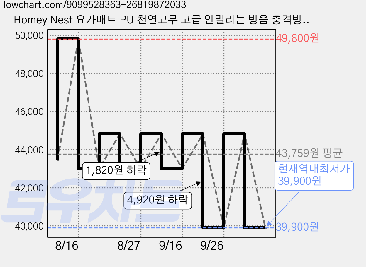Homey Nest 요가매트 PU 천연고무 고급 안밀리는 방음 충격방지 필라테스매트 HN-YGMPUMS61A, 1개, 제스퍼 그린 가격 변동 차트, 현재가 39,900원, 역대최저가