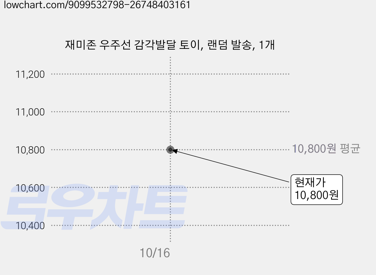 재미존 우주선 감각발달 토이, 랜덤 발송, 1개 가격 변동 차트, 현재가 7,800원, 역대최저가