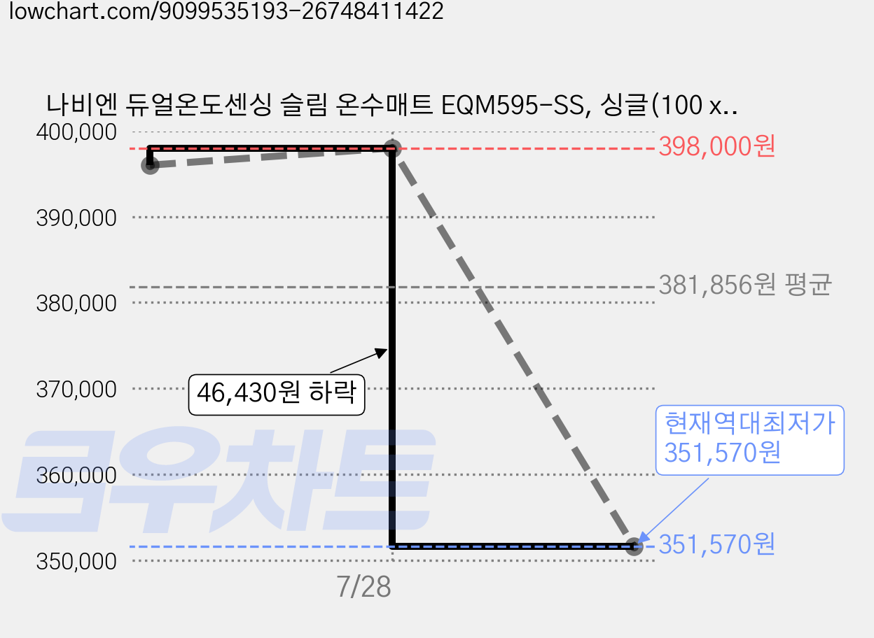 나비엔 듀얼온도센싱 슬림 온수매트 EQM595-SS, 싱글(100 x 195 cm) 가격 변동 차트, 현재가 351,570원, 역대최저가