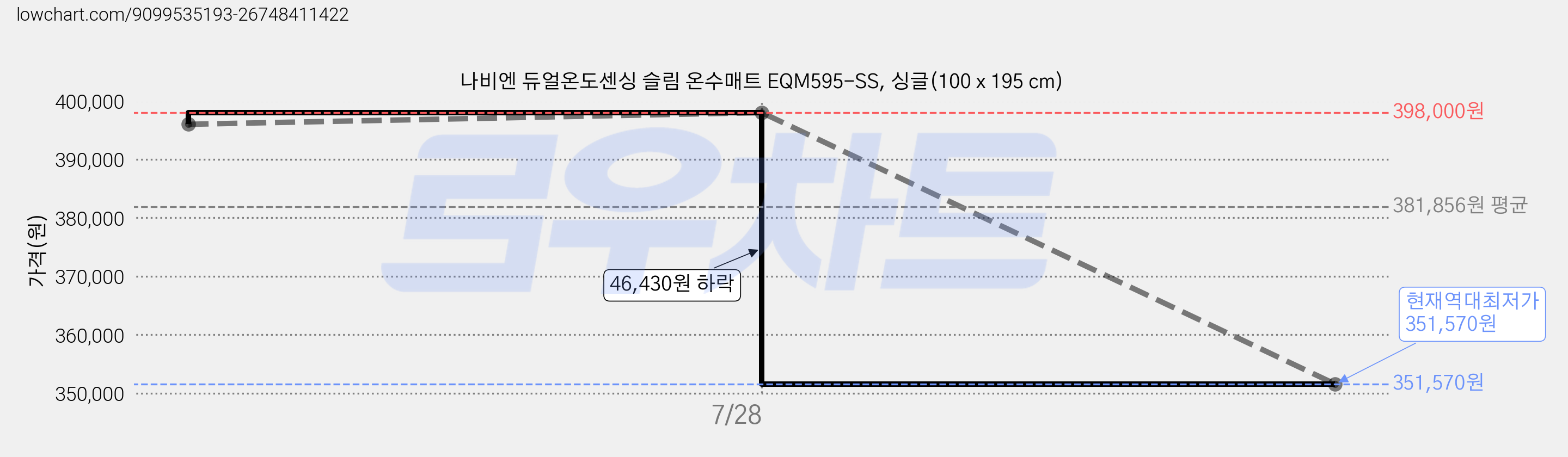 나비엔 듀얼온도센싱 슬림 온수매트 EQM595-SS, 싱글(100 x 195 cm) 가격 변동 차트, 현재가 351,570원, 역대최저가