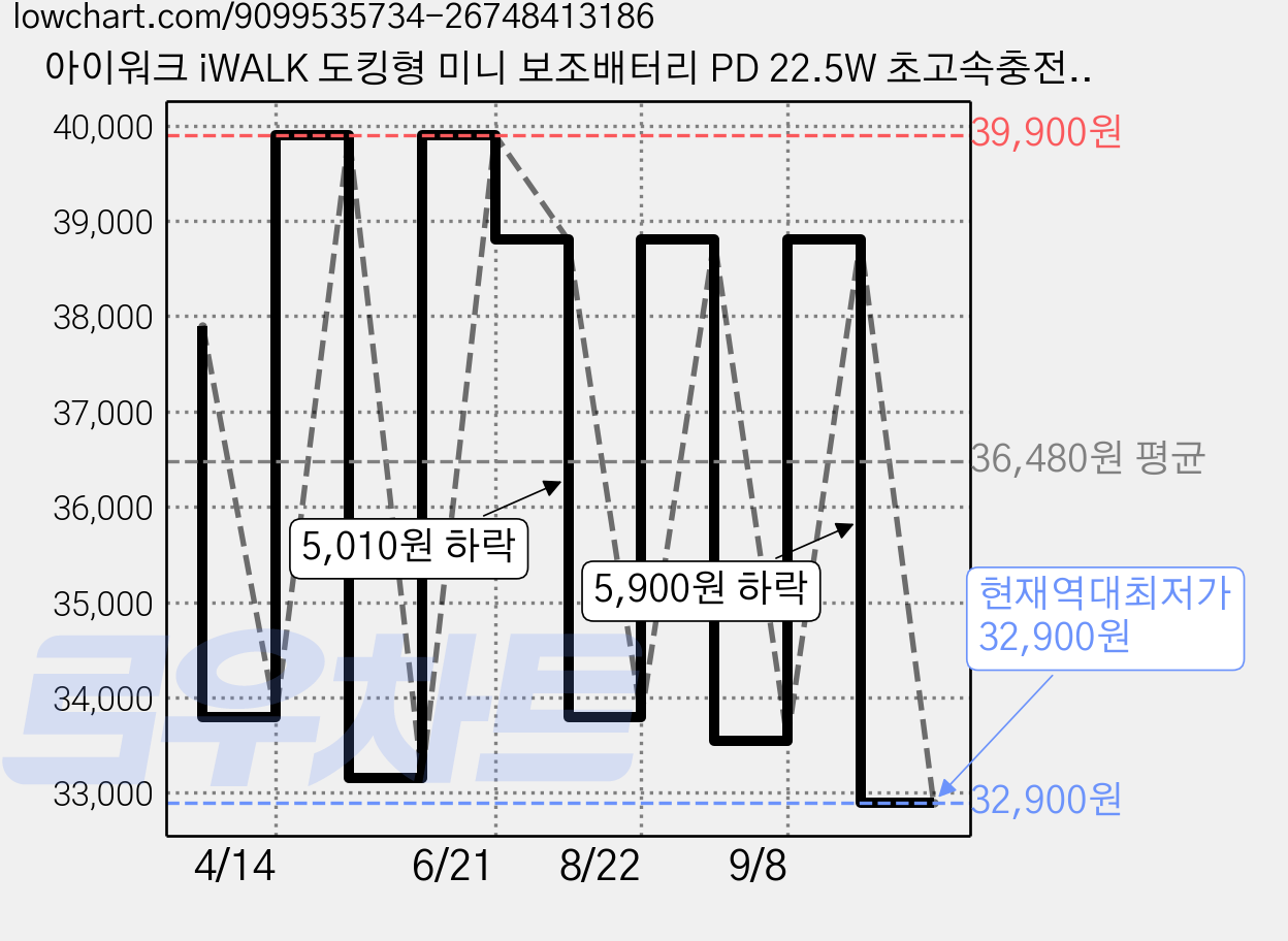 아이워크 iWALK 도킹형 미니 보조배터리 PD 22.5W 초고속충전 5500mAh C타입 일체형 아이폰 갤럭시 휴대용 LED잔량표시, 블랙, LPB5500PC 가격 변동 차트, 현재가 32,900원, 역대최저가