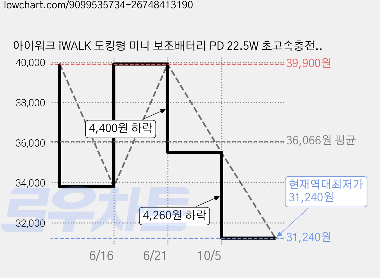아이워크 iWALK 도킹형 미니 보조배터리 PD 22.5W 초고속충전 5500mAh C타입 일체형 아이폰 갤럭시 휴대용 LED잔량표시, 핑크, LPB5500PC 가격 변동 차트, 현재가 31,240원, 역대최저가