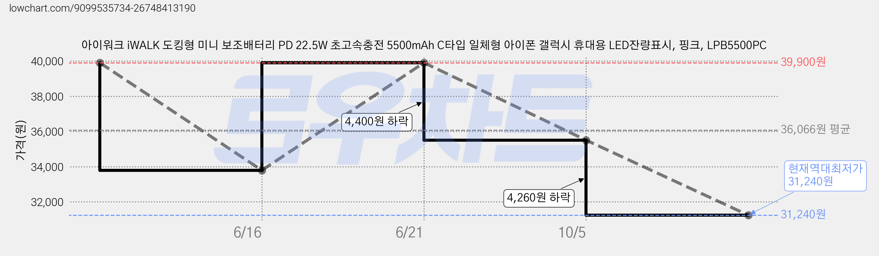 아이워크 iWALK 도킹형 미니 보조배터리 PD 22.5W 초고속충전 5500mAh C타입 일체형 아이폰 갤럭시 휴대용 LED잔량표시, 핑크, LPB5500PC 가격 변동 차트, 현재가 31,240원, 역대최저가