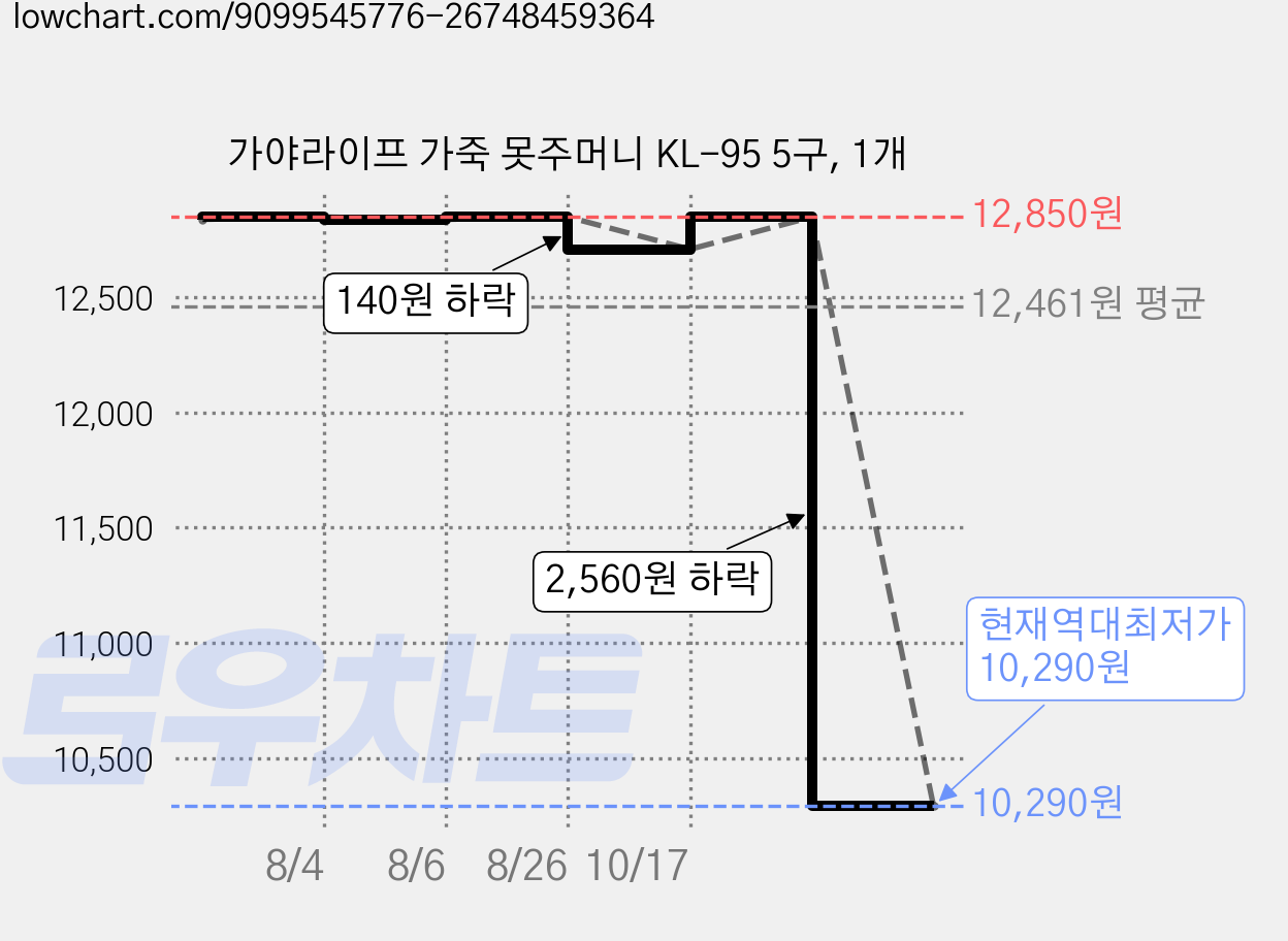 가야라이프 가죽 못주머니 KL-95 5구, 1개 가격 변동 차트, 현재가 10,290원, 역대최저가
