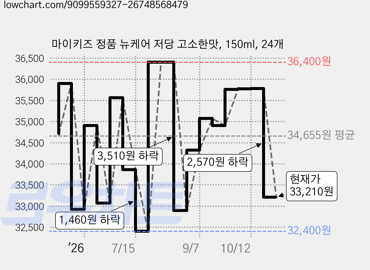 마이키즈 정품 뉴케어 저당 고소한맛, 150ml, 24개 가격 변동 차트, 현재가 33,210원, 관측 최저가 32,400원