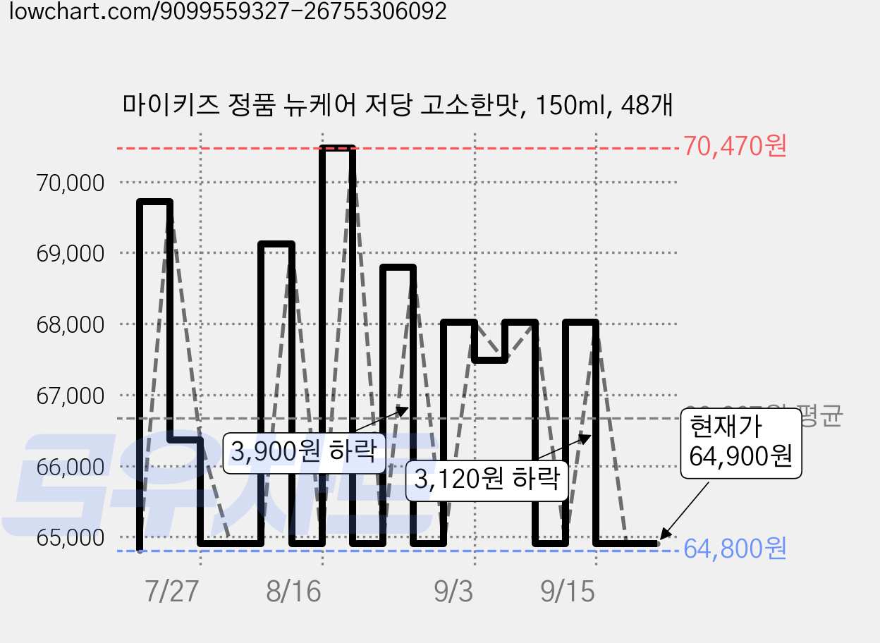 마이키즈 정품 뉴케어 저당 고소한맛, 150ml, 48개 가격 변동 차트, 현재가 64,900원, 관측 최저가 64,800원