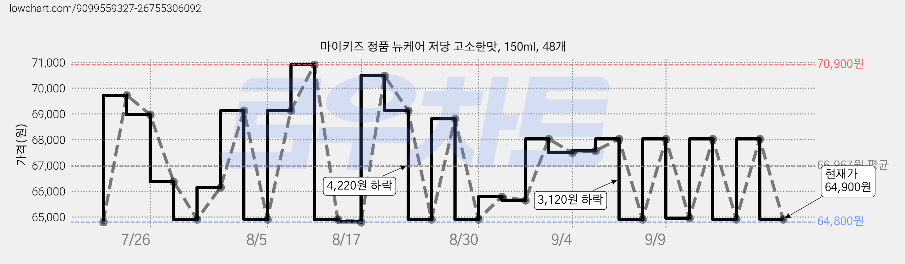 마이키즈 정품 뉴케어 저당 고소한맛, 150ml, 48개 가격 변동 차트, 현재가 64,900원, 관측 최저가 64,800원