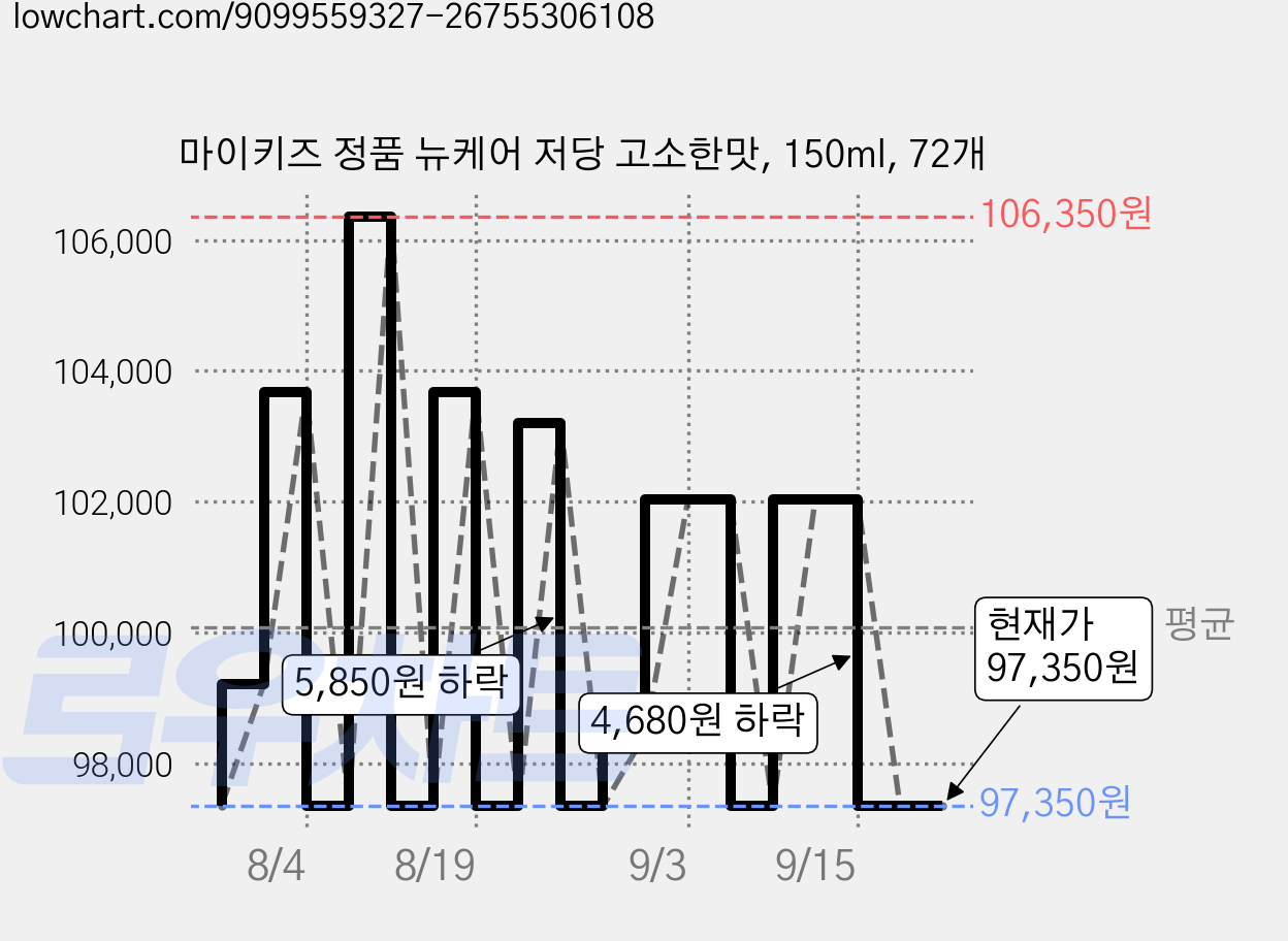 마이키즈 정품 뉴케어 저당 고소한맛, 150ml, 72개 가격 변동 차트, 현재가 97,350원, 관측 최저가 97,200원