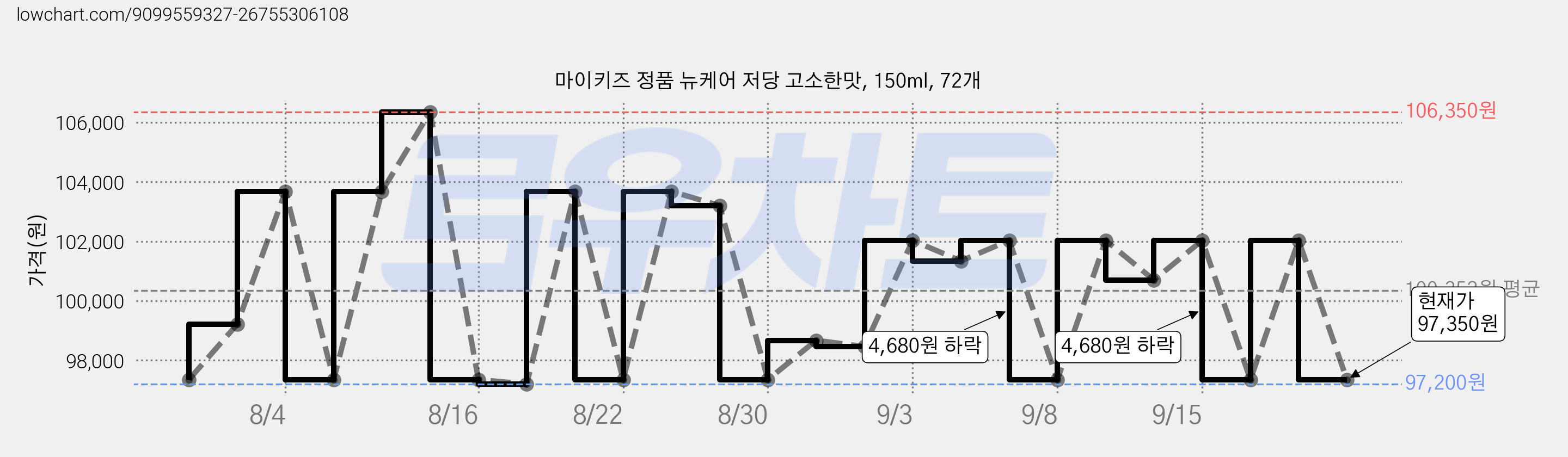 마이키즈 정품 뉴케어 저당 고소한맛, 150ml, 72개 가격 변동 차트, 현재가 97,350원, 관측 최저가 97,200원