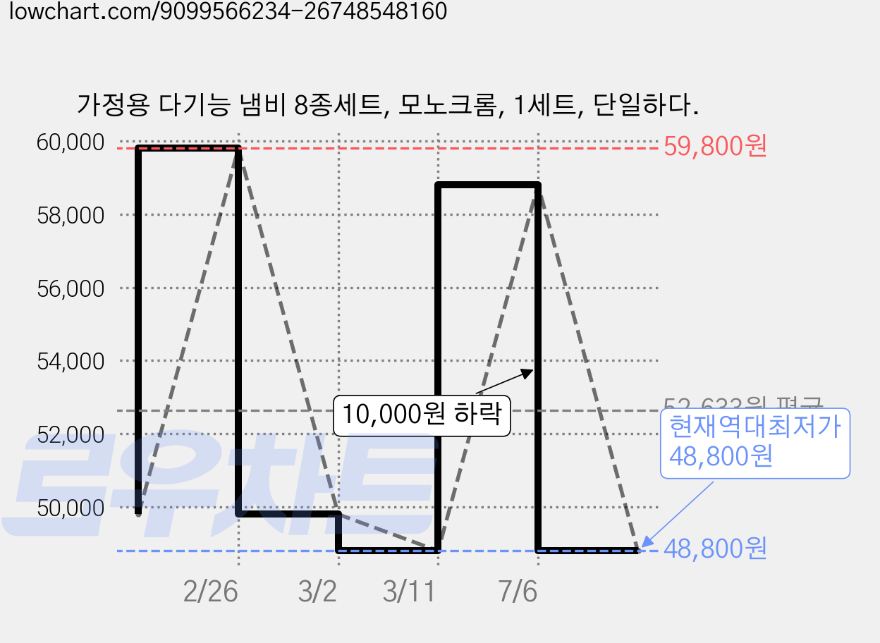 가정용 다기능 냄비 8종세트, 모노크롬, 1세트, 단일하다. 가격 변동 차트, 현재가 48,800원, 역대최저가