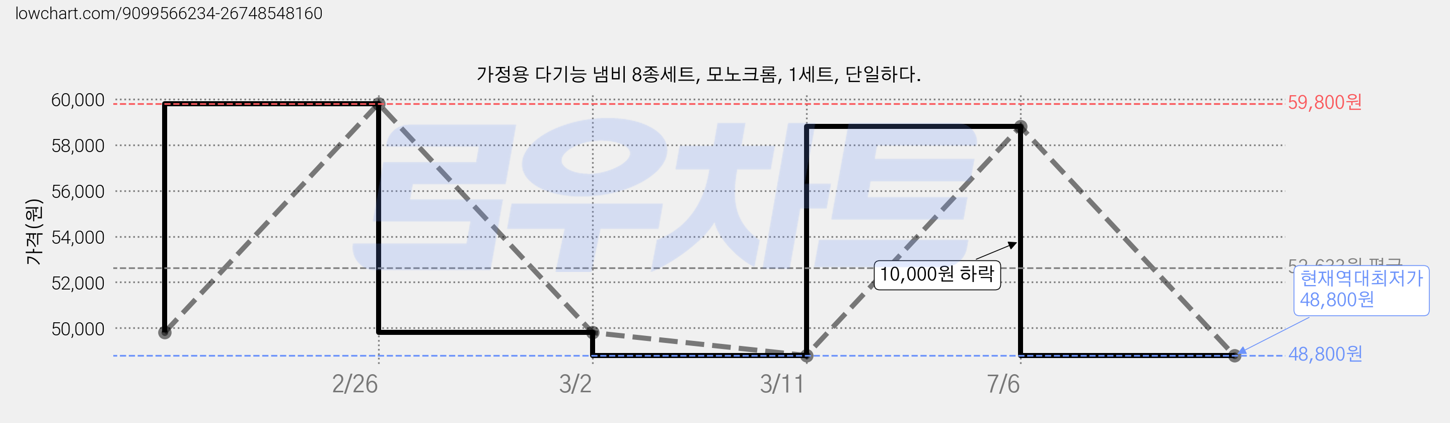가정용 다기능 냄비 8종세트, 모노크롬, 1세트, 단일하다. 가격 변동 차트, 현재가 48,800원, 역대최저가