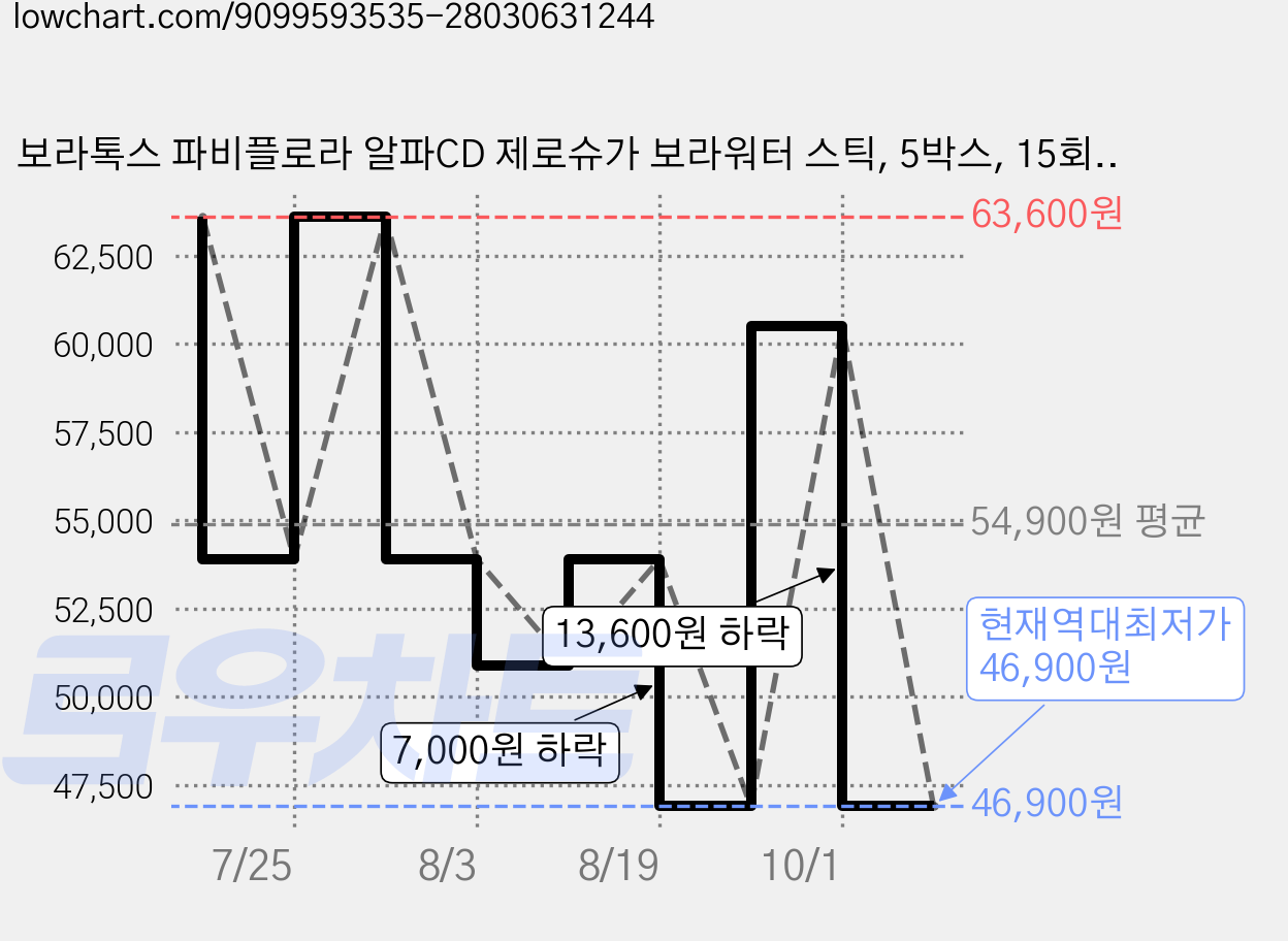 보라톡스 파비플로라 알파CD 제로슈가 보라워터 스틱, 5박스, 15회분 가격 변동 차트, 현재가 46,900원, 역대최저가