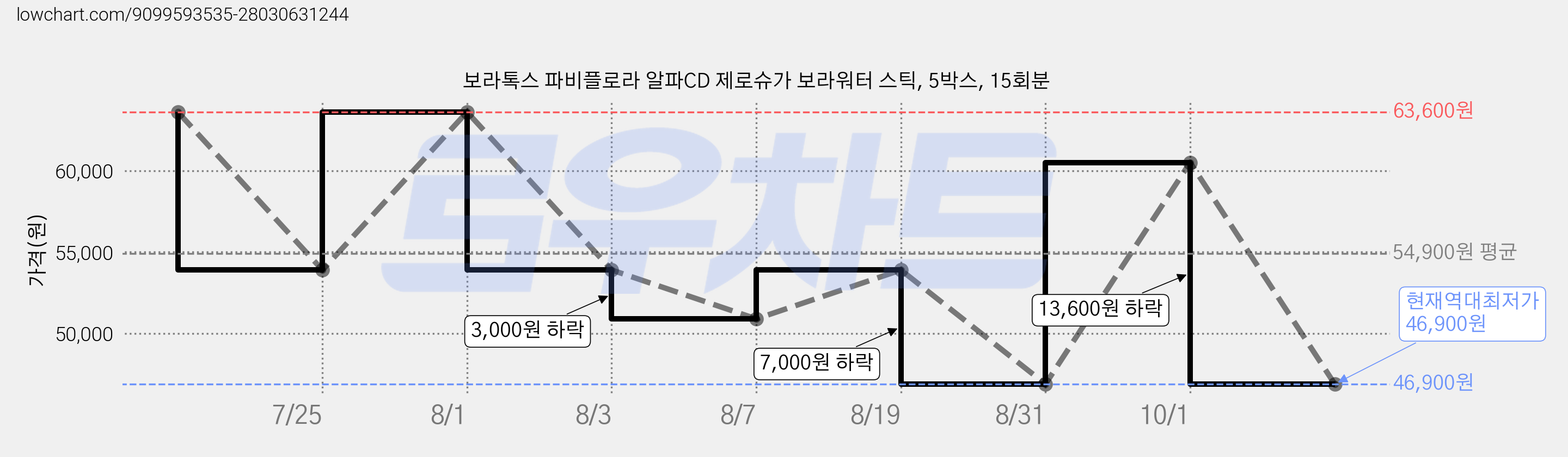 보라톡스 파비플로라 알파CD 제로슈가 보라워터 스틱, 5박스, 15회분 가격 변동 차트, 현재가 46,900원, 역대최저가