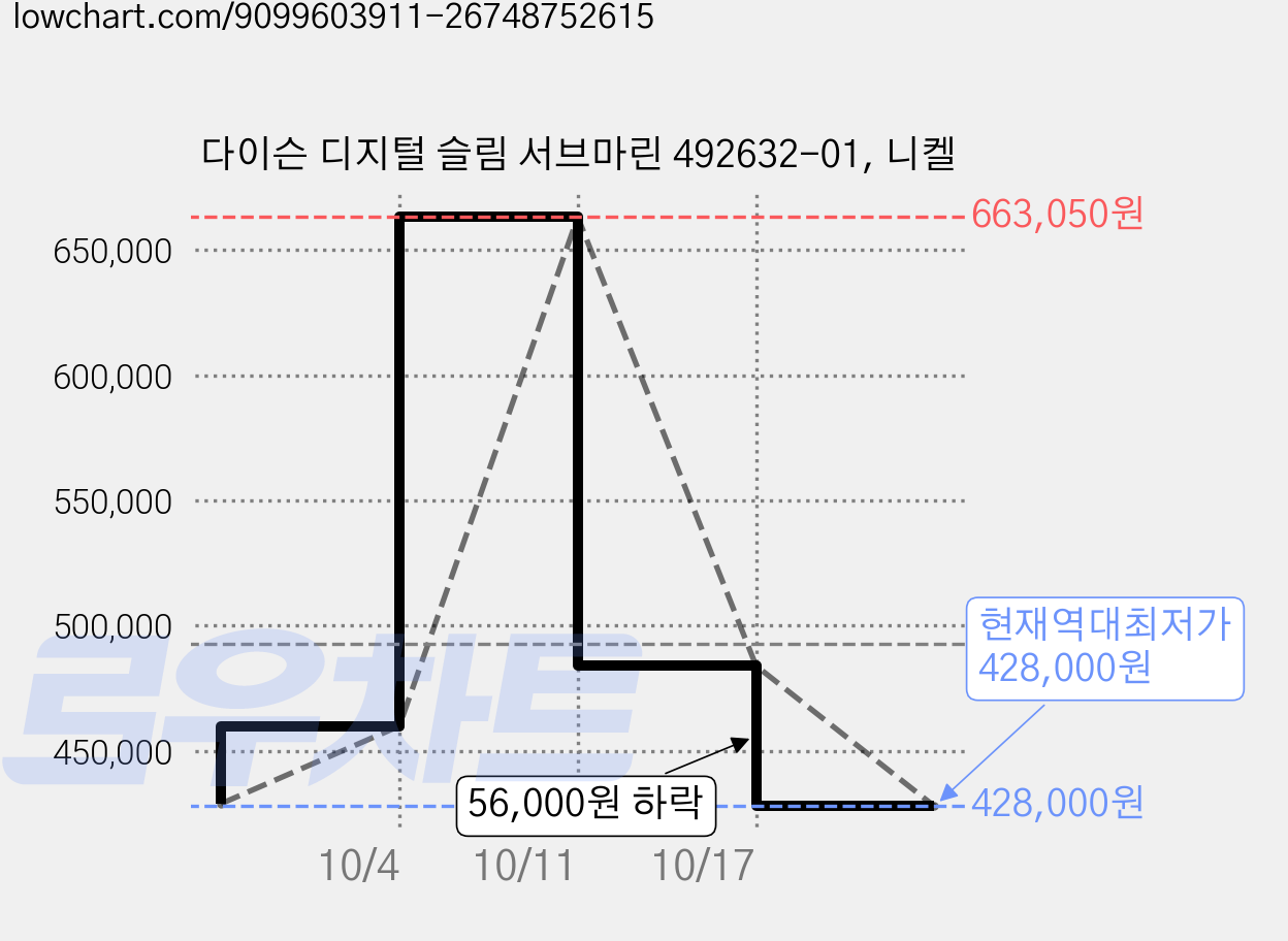 다이슨 디지털 슬림 서브마린 492632-01, 니켈 가격 변동 차트, 현재가 428,000원, 역대최저가