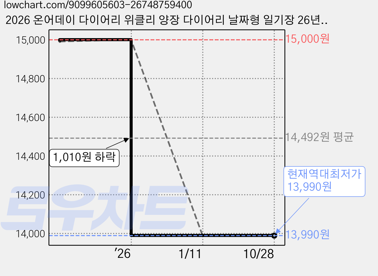 2026 온어데이 다이어리 위클리 양장 다이어리 날짜형 일기장 26년 업무용 회사 미니 다이어리, 기본_클라우디블루 가격 변동 차트, 현재가 13,990원, 역대최저가
