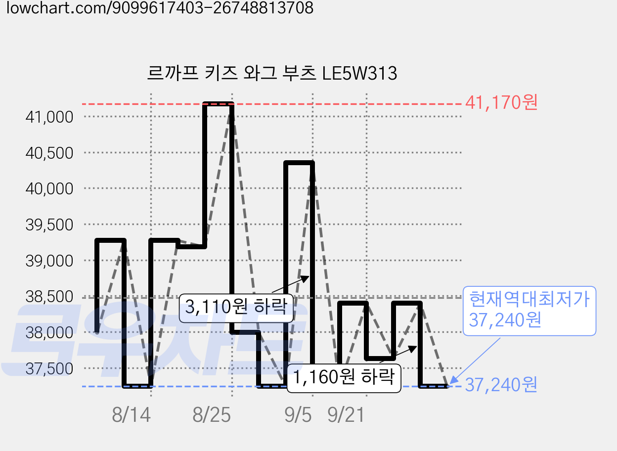 르까프 키즈 와그 부츠 LE5W313 가격 변동 차트, 현재가 37,240원, 역대최저가
