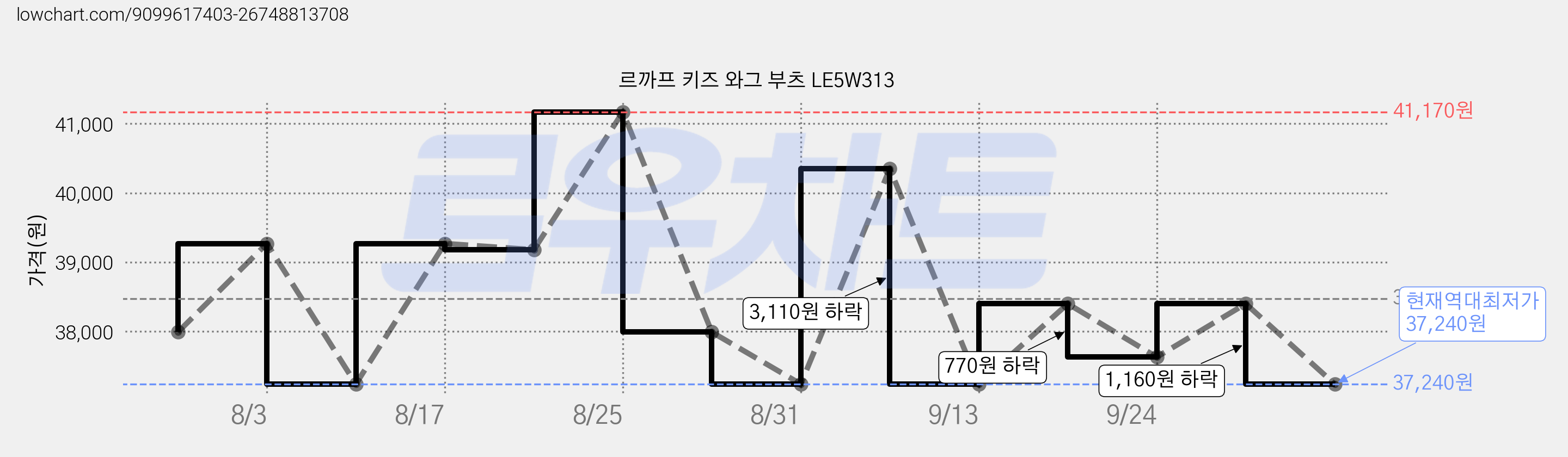 르까프 키즈 와그 부츠 LE5W313 가격 변동 차트, 현재가 37,240원, 역대최저가