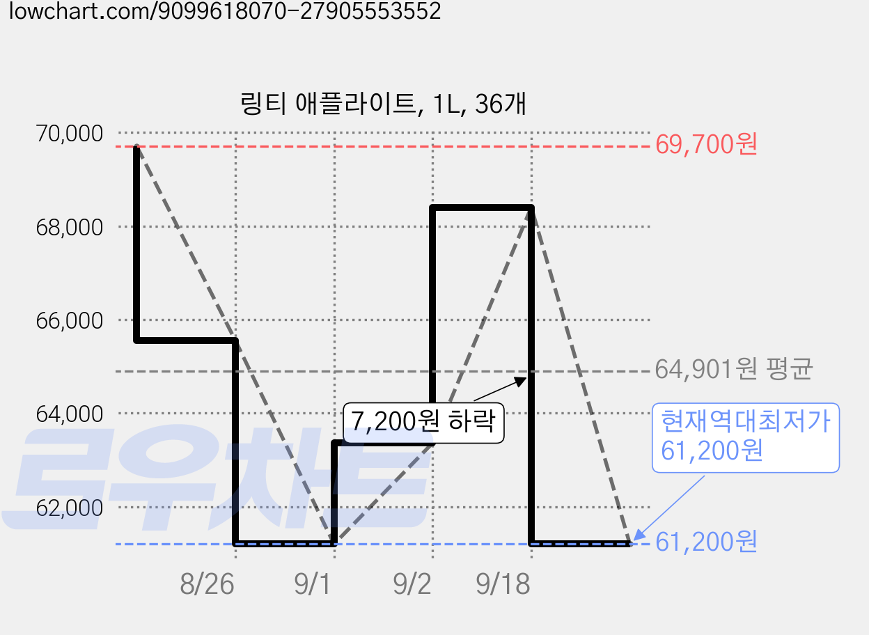 링티 애플라이트, 1L, 36개 가격 변동 차트, 현재가 61,200원, 역대최저가