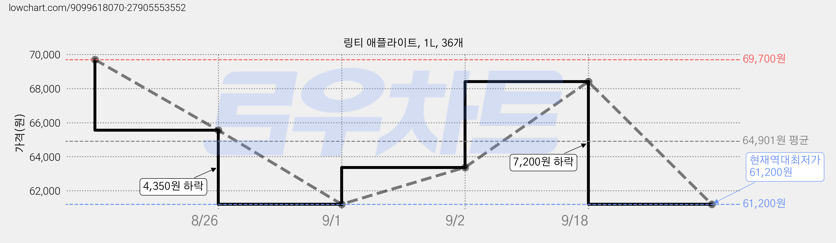 링티 애플라이트, 1L, 36개 가격 변동 차트, 현재가 61,200원, 역대최저가